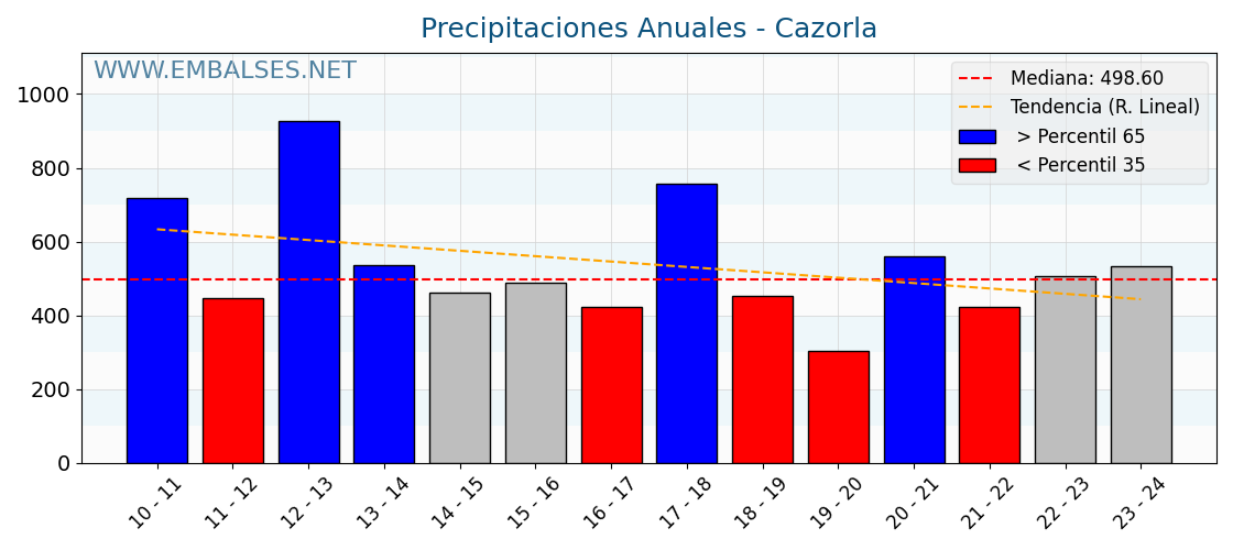 Precipitaciones anuales por año hidrologico - Cazorla