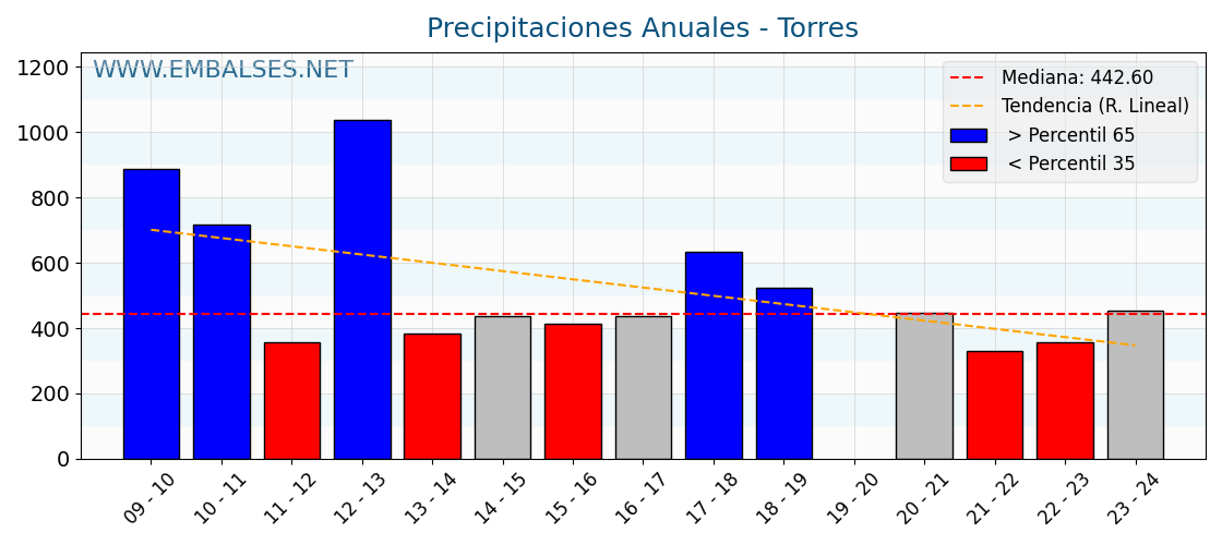 Precipitaciones anuales por año hidrologico - Torres