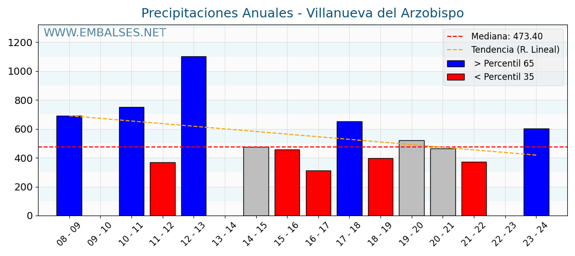 Precipitaciones anuales por año hidrologico - Villanueva del Arzobispo
