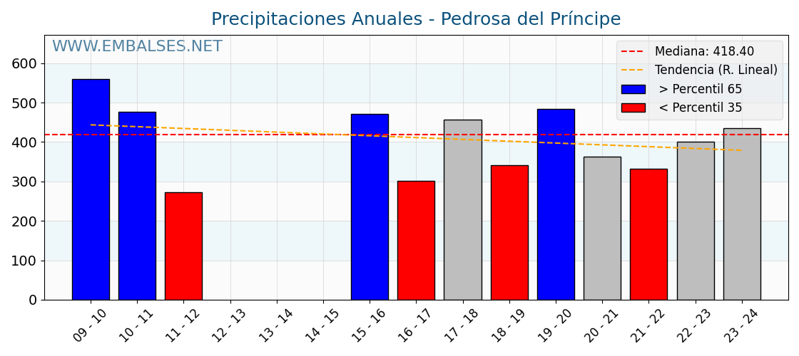 Precipitaciones anuales por año hidrologico - Pedrosa del Príncipe
