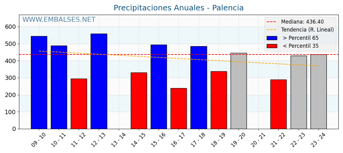 Precipitaciones anuales por año hidrologico - Palencia