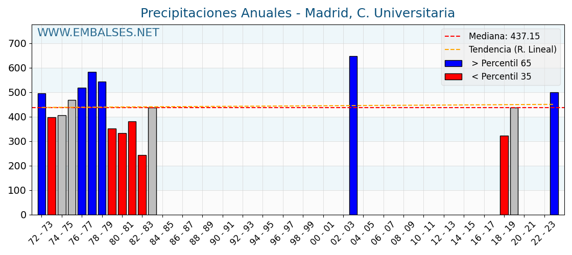 Precipitaciones anuales por año hidrologico - Madrid, C. Universitaria