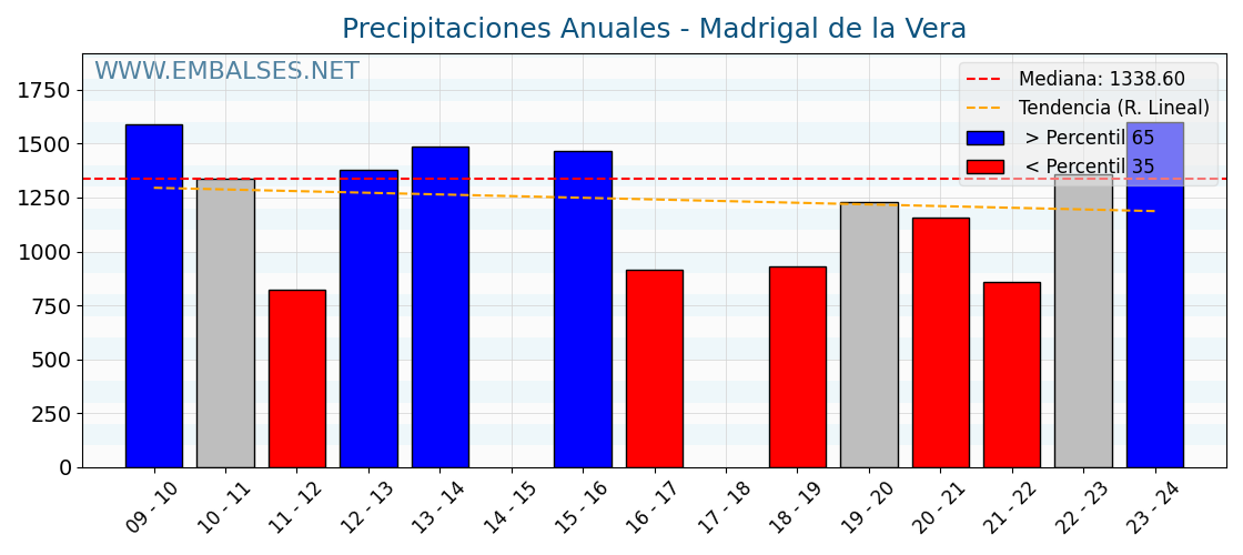 Precipitaciones anuales por año hidrologico - Madrigal de la Vera