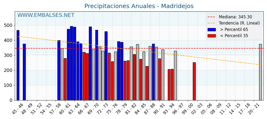 Precipitaciones anuales por año hidrologico - Madridejos