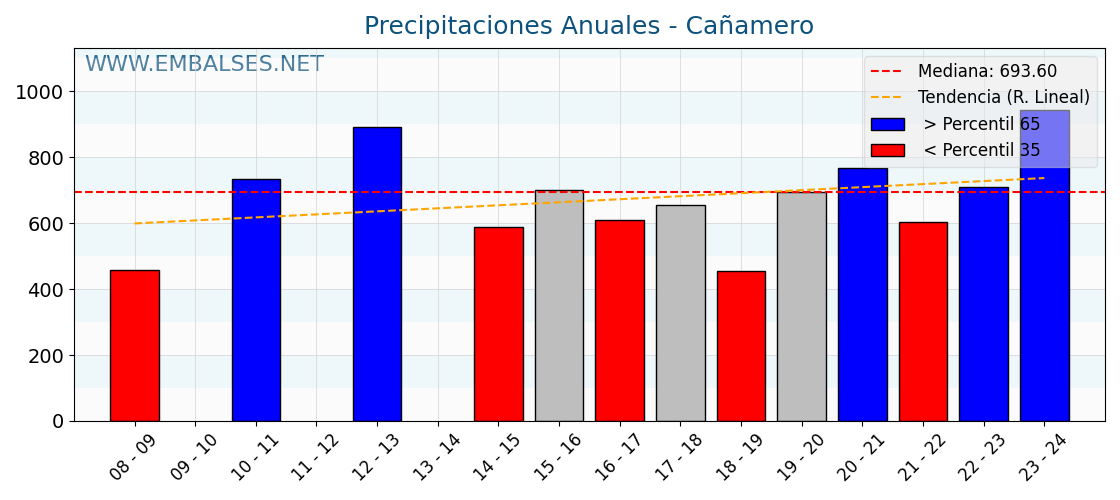 Precipitaciones anuales por año hidrologico - Cañamero