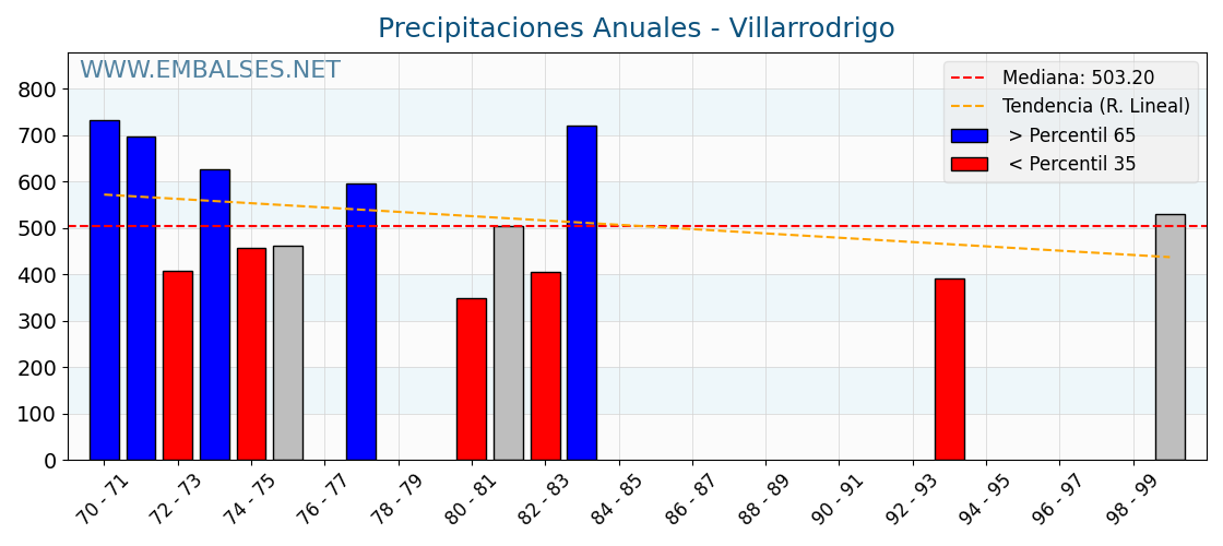 Precipitaciones anuales por año hidrologico - Villarrodrigo