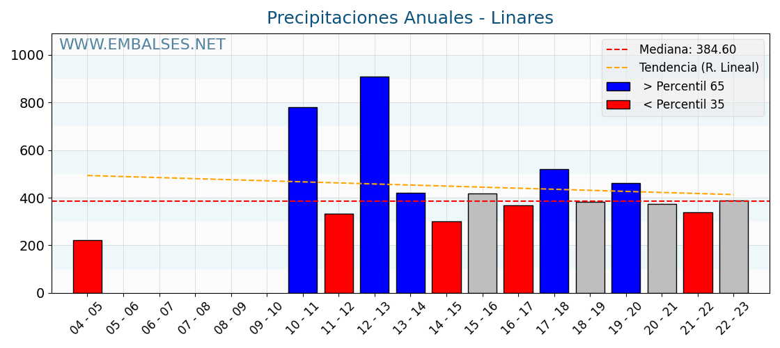 Precipitaciones anuales por año hidrologico - Linares