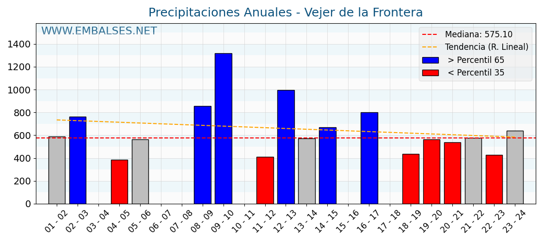 Precipitaciones anuales por año hidrologico - Vejer de la Frontera