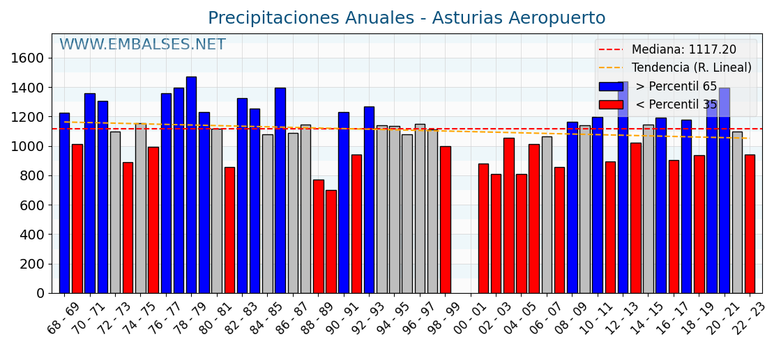 Precipitaciones anuales por año hidrologico - Asturias Aeropuerto