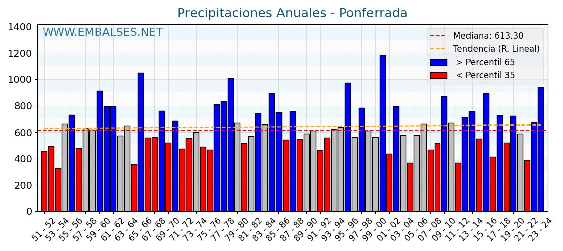 Precipitaciones anuales por año hidrologico - Ponferrada