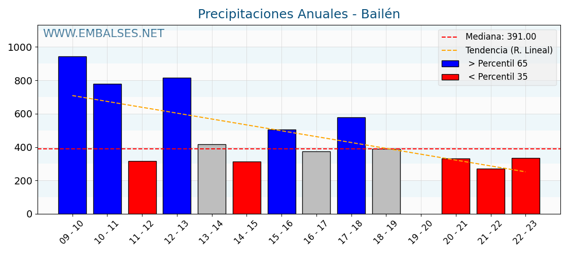 Precipitaciones anuales por año hidrologico - Bailén