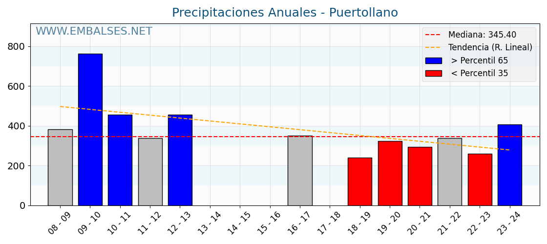 Precipitaciones anuales por año hidrologico - Puertollano