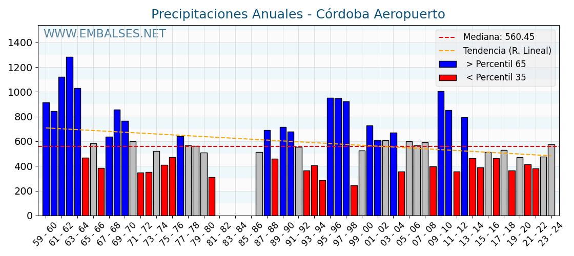 Precipitaciones anuales por año hidrologico - Córdoba Aeropuerto