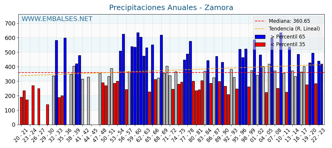Precipitaciones anuales por año hidrologico - Zamora