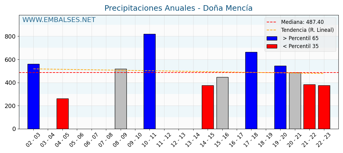 Precipitaciones anuales por año hidrologico - Doña Mencía