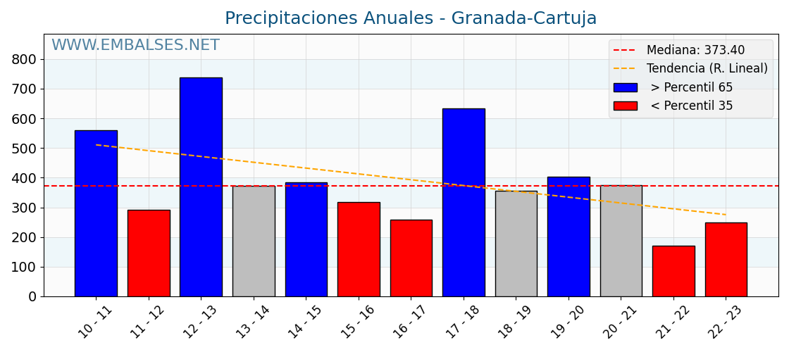 Precipitaciones anuales por año hidrologico - Granada-Cartuja