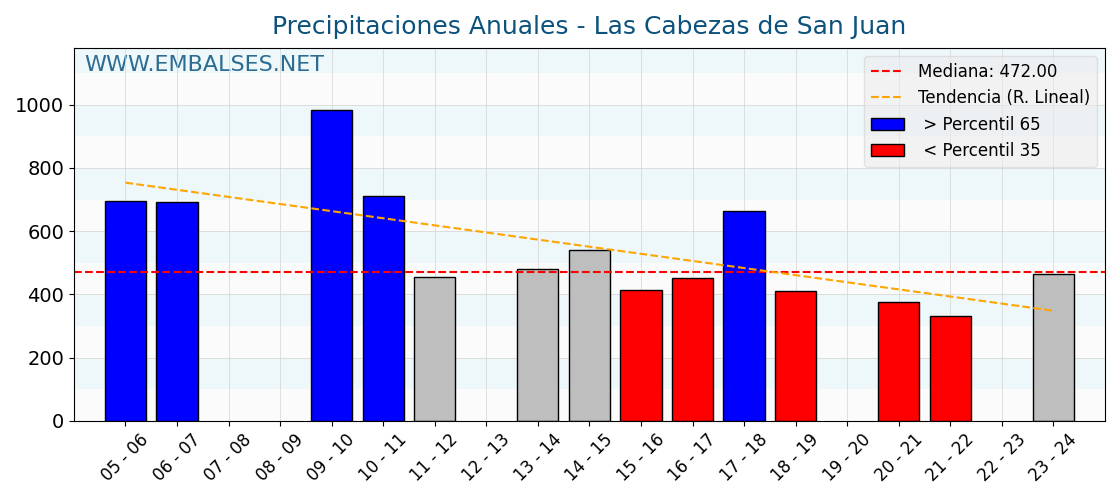 Precipitaciones anuales por año hidrologico - Las Cabezas de San Juan