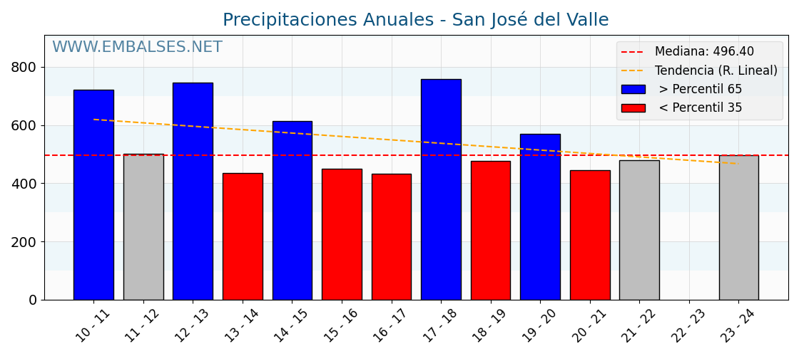 Precipitaciones anuales por año hidrologico - San José del Valle