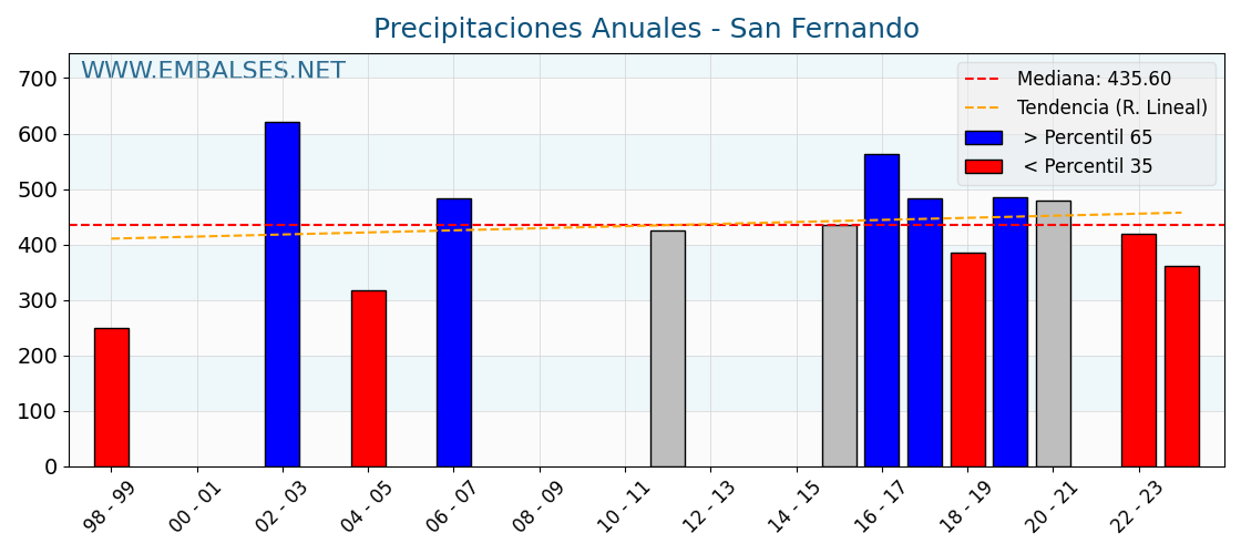 Precipitaciones anuales por año hidrologico - San Fernando
