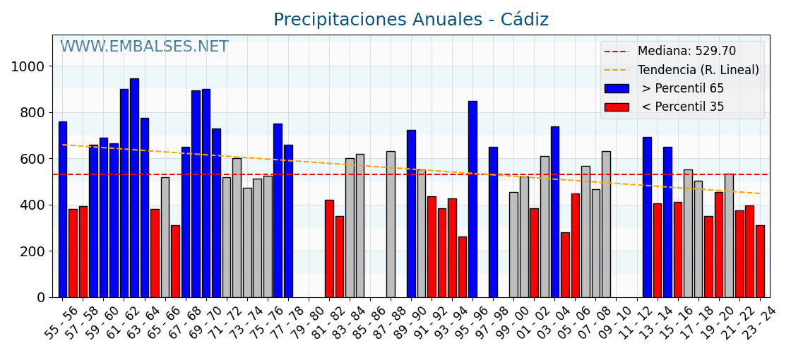 Precipitaciones anuales por año hidrologico - Cádiz