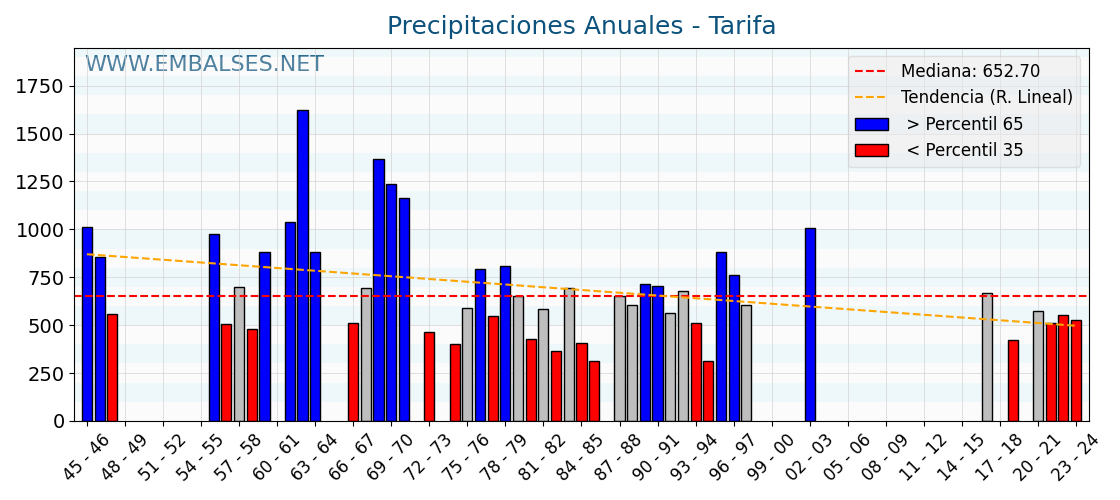 Precipitaciones anuales por año hidrologico - Tarifa