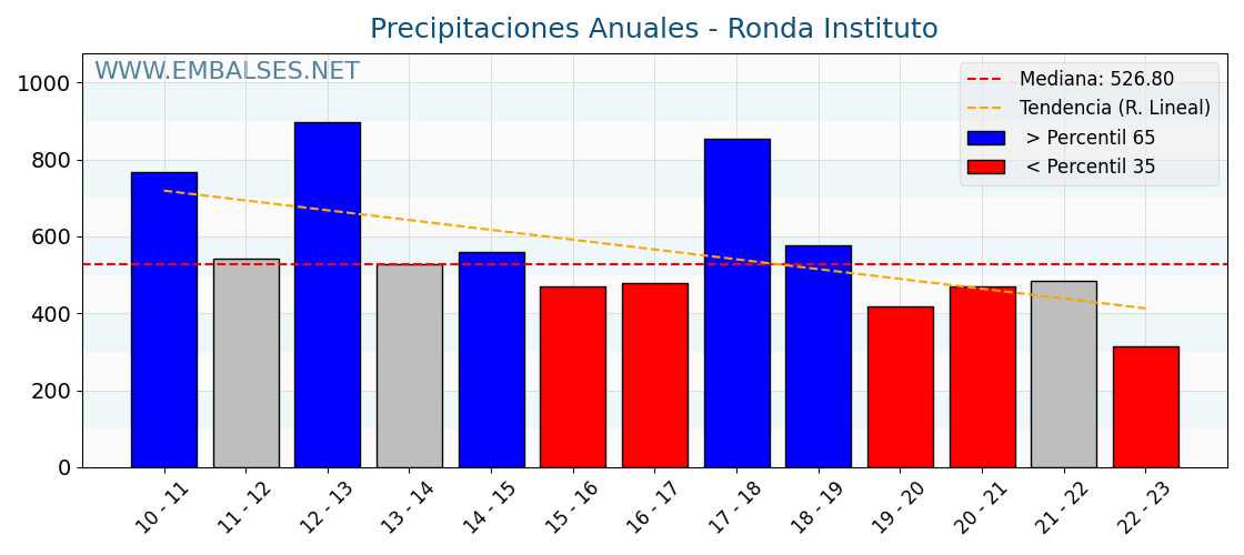 Precipitaciones anuales por año hidrologico - Ronda Instituto