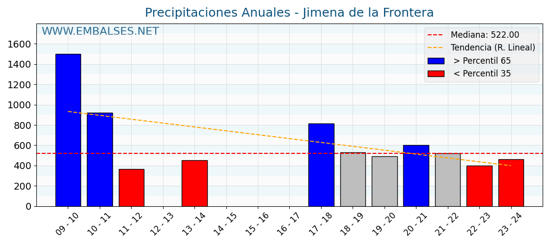 Precipitaciones anuales por año hidrologico - Jimena de la Frontera