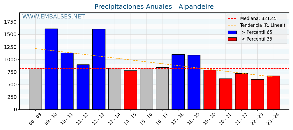 Precipitaciones anuales por año hidrologico - Alpandeire