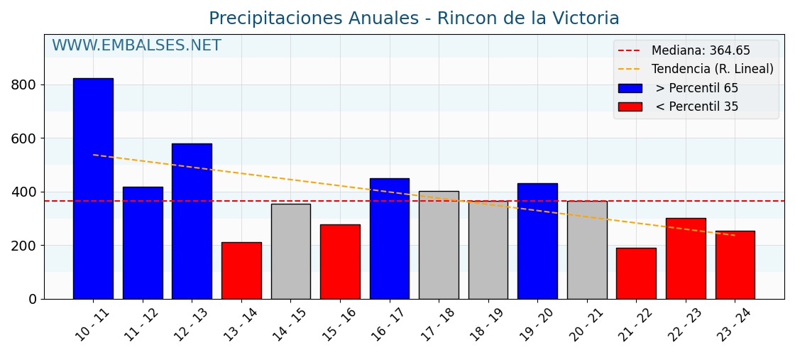 Precipitaciones anuales por año hidrologico - Rincón de la Victoria