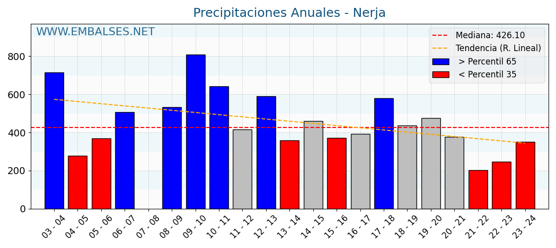 Precipitaciones anuales por año hidrologico - Nerja