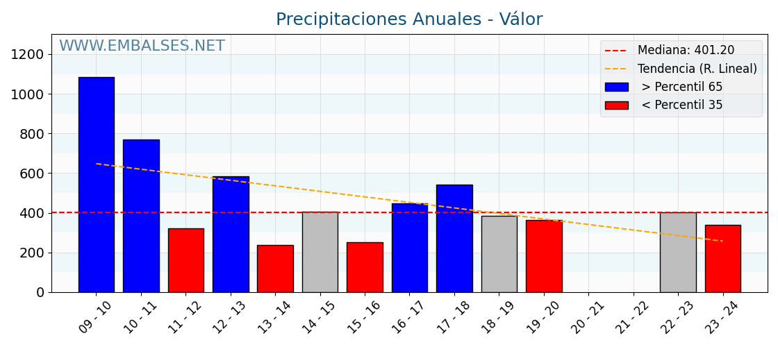 Precipitaciones anuales por año hidrologico - Válor