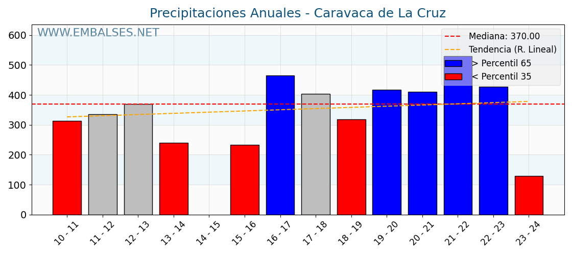 Precipitaciones anuales por año hidrologico - Caravaca de La Cruz