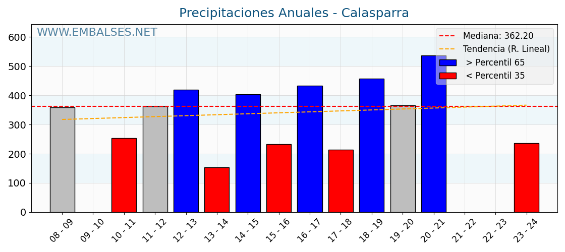 Precipitaciones anuales por año hidrologico - Calasparra