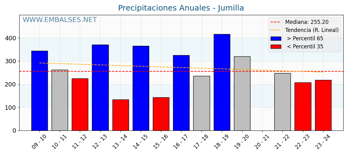 Precipitaciones anuales por año hidrologico - Jumilla