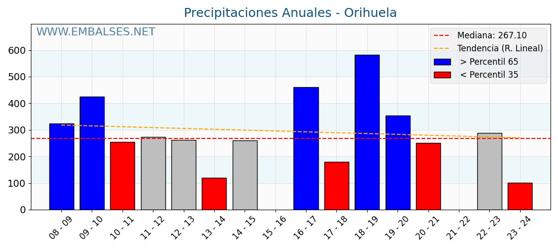 Precipitaciones anuales por año hidrologico - Orihuela