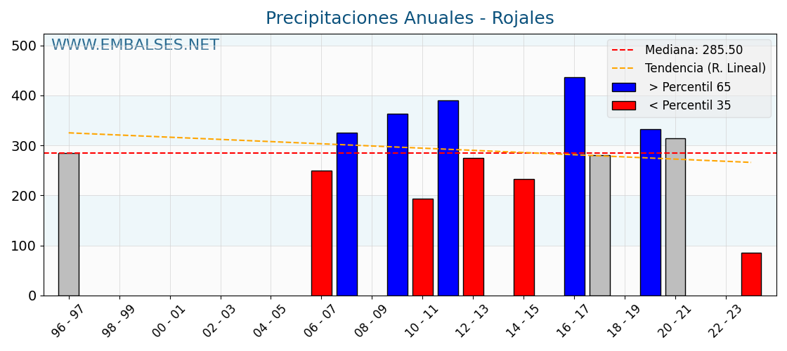 Precipitaciones anuales por año hidrologico - Rojales
