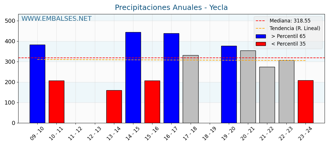 Precipitaciones anuales por año hidrologico - Yecla