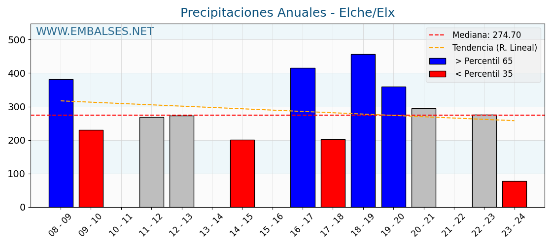 Precipitaciones anuales por año hidrologico - Elche/Elx