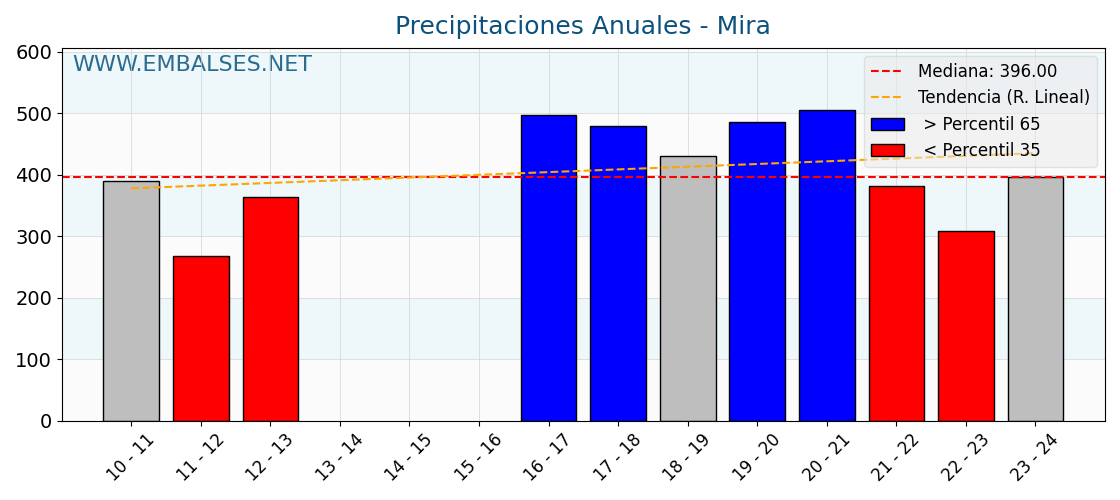 Precipitaciones anuales por año hidrologico - Mira