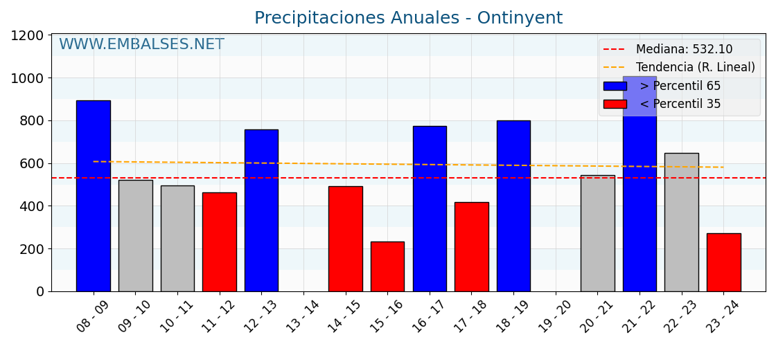 Precipitaciones anuales por año hidrologico - Ontinyent