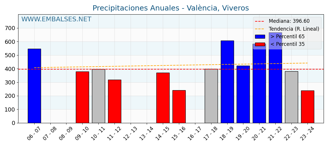 Precipitaciones anuales por año hidrologico - València, Viveros