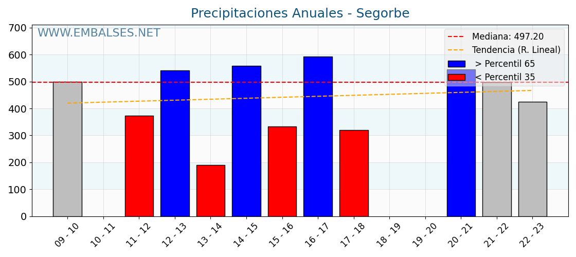 Precipitaciones anuales por año hidrologico - Segorbe