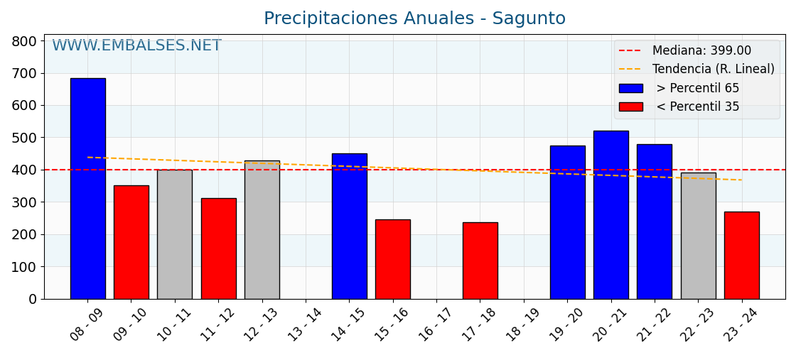 Precipitaciones anuales por año hidrologico - Sagunto