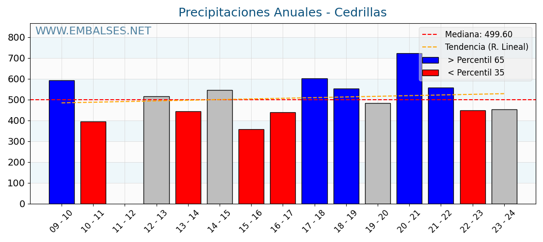 Precipitaciones anuales por año hidrologico - Cedrillas