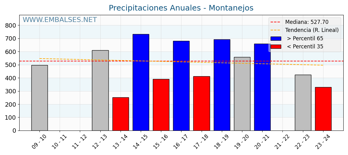 Precipitaciones anuales por año hidrologico - Montanejos
