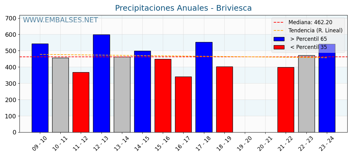 Precipitaciones anuales por año hidrologico - Briviesca