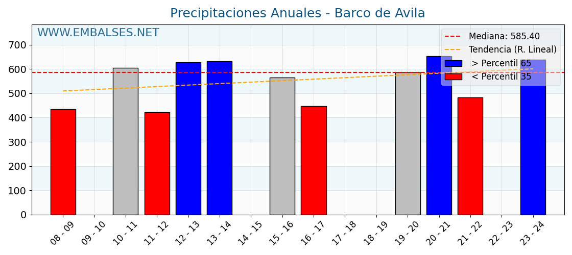 Precipitaciones anuales por año hidrologico - Barco de Ávila