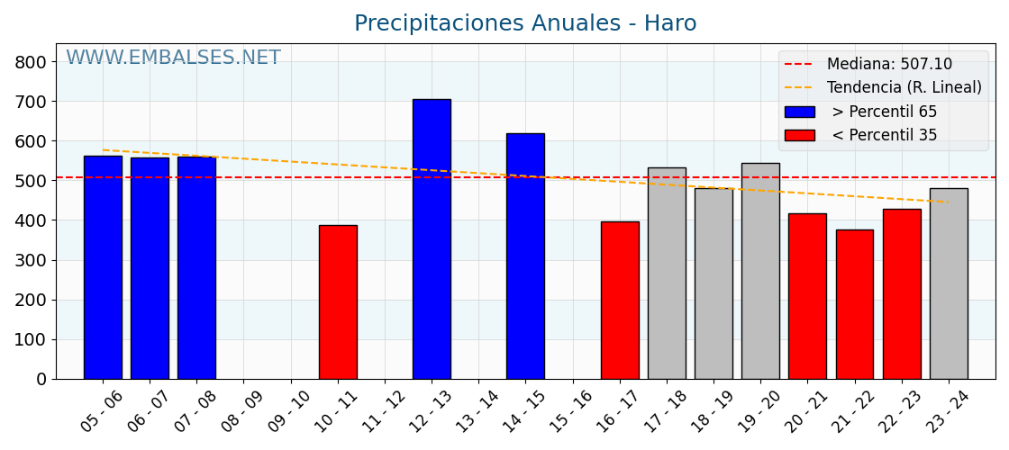 Precipitaciones anuales por año hidrologico - Haro