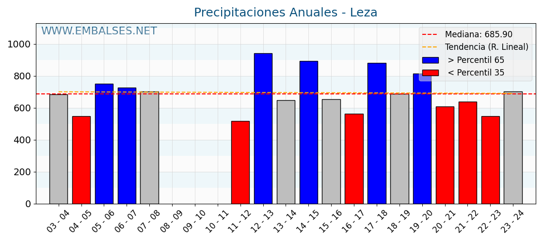 Precipitaciones anuales por año hidrologico - Leza
