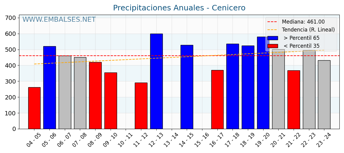 Precipitaciones anuales por año hidrologico - Cenicero
